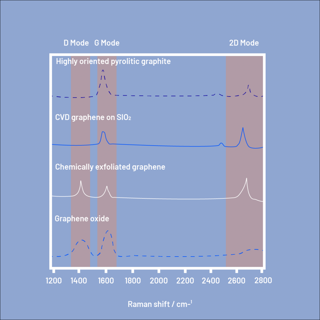 Raman spectroscopy of graphene 