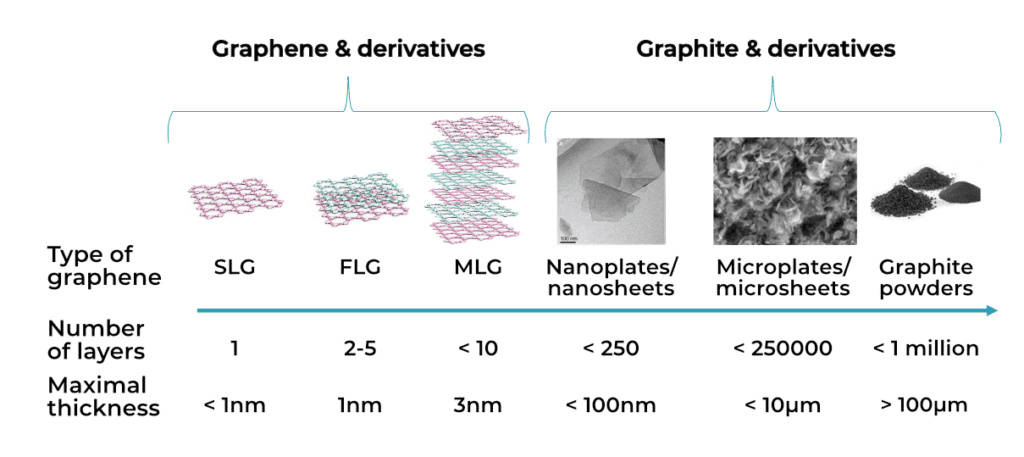 Type of graphene