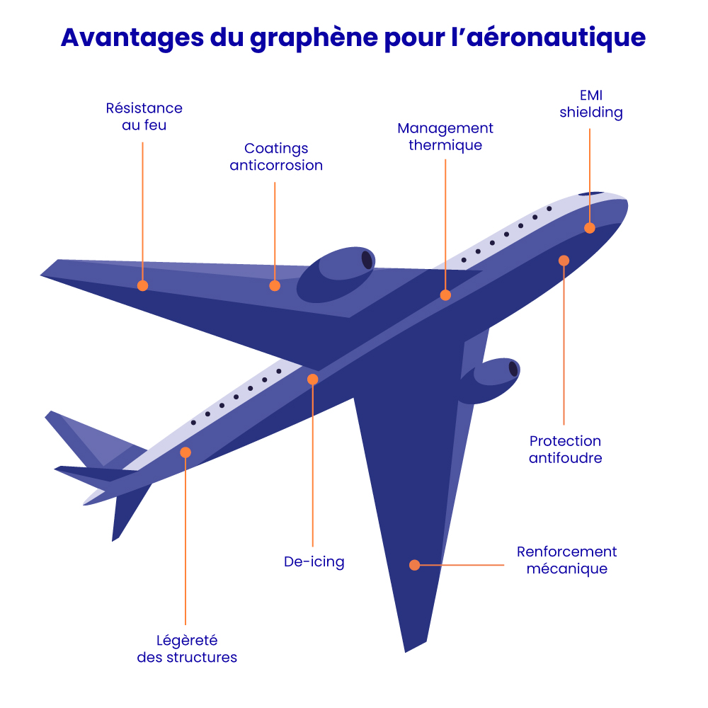 Avantages du graphène pour le secteur aéronautique