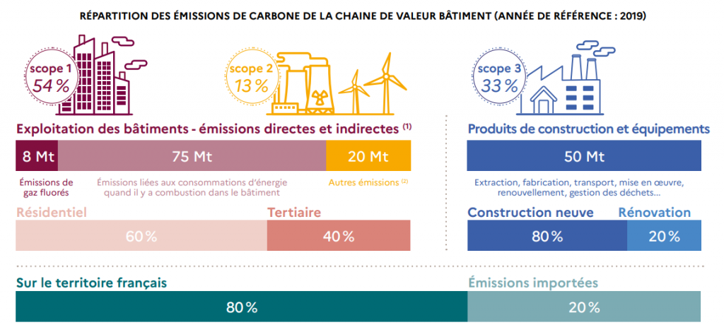 Emissions du secteur de la construction en 2019 en France - Stratégie Nationale Bas Carbone